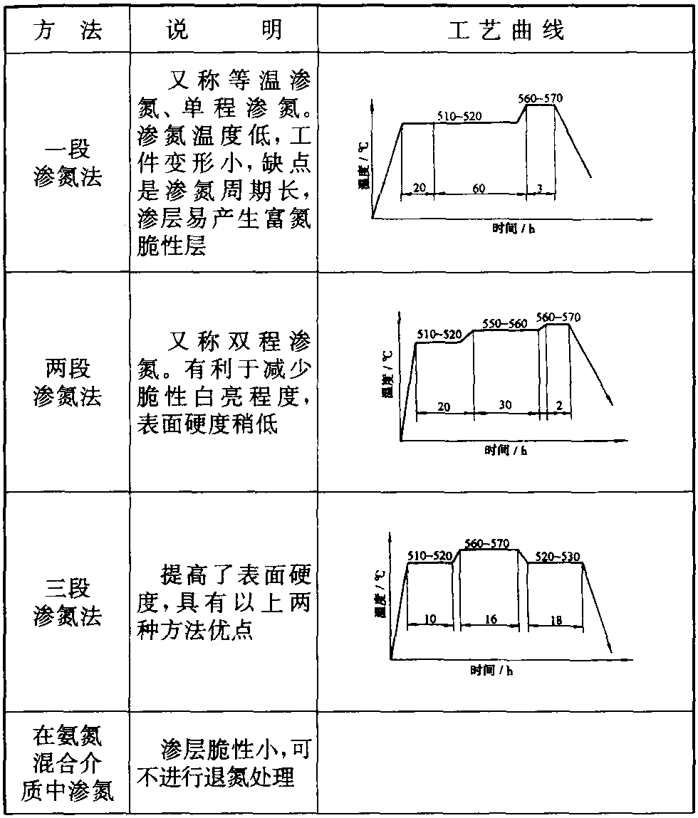 二、气体渗氮